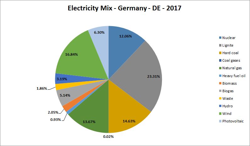 Energy_Electricity_Mix_DE_2017.jpg Image