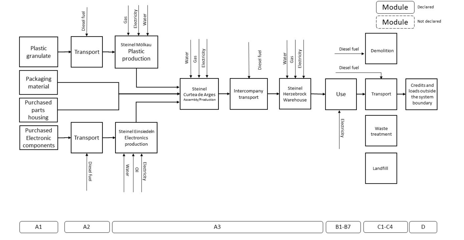 Flow chart RS PRO S-Series (Steinel GmbH) Image