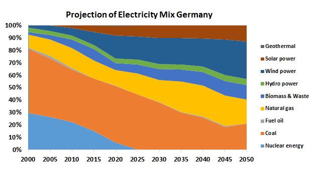 Energy_Projection Electricity Mix DE (EU Energy Trends 2013).jpg Image