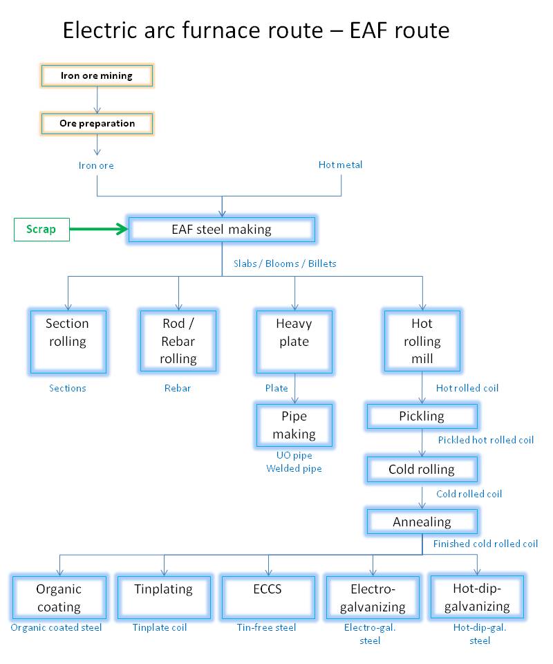 metals_glo_carbon steel production - eaf route.jpg