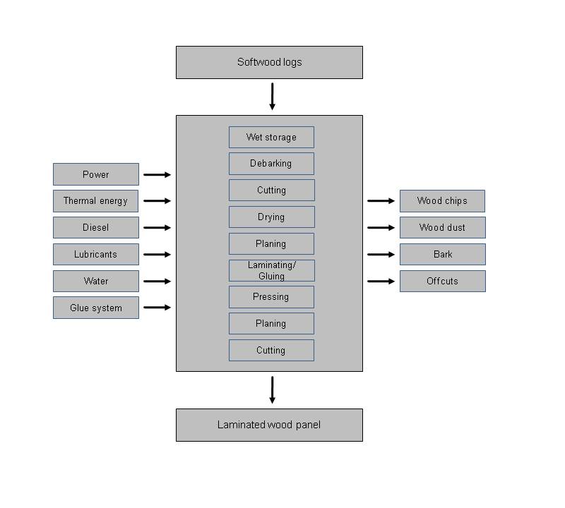 construction_de_laminated woodboard softwood.jpg Image