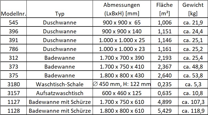 Tabelle exemplarische Wannendaten 06.06.2019.JPG Image