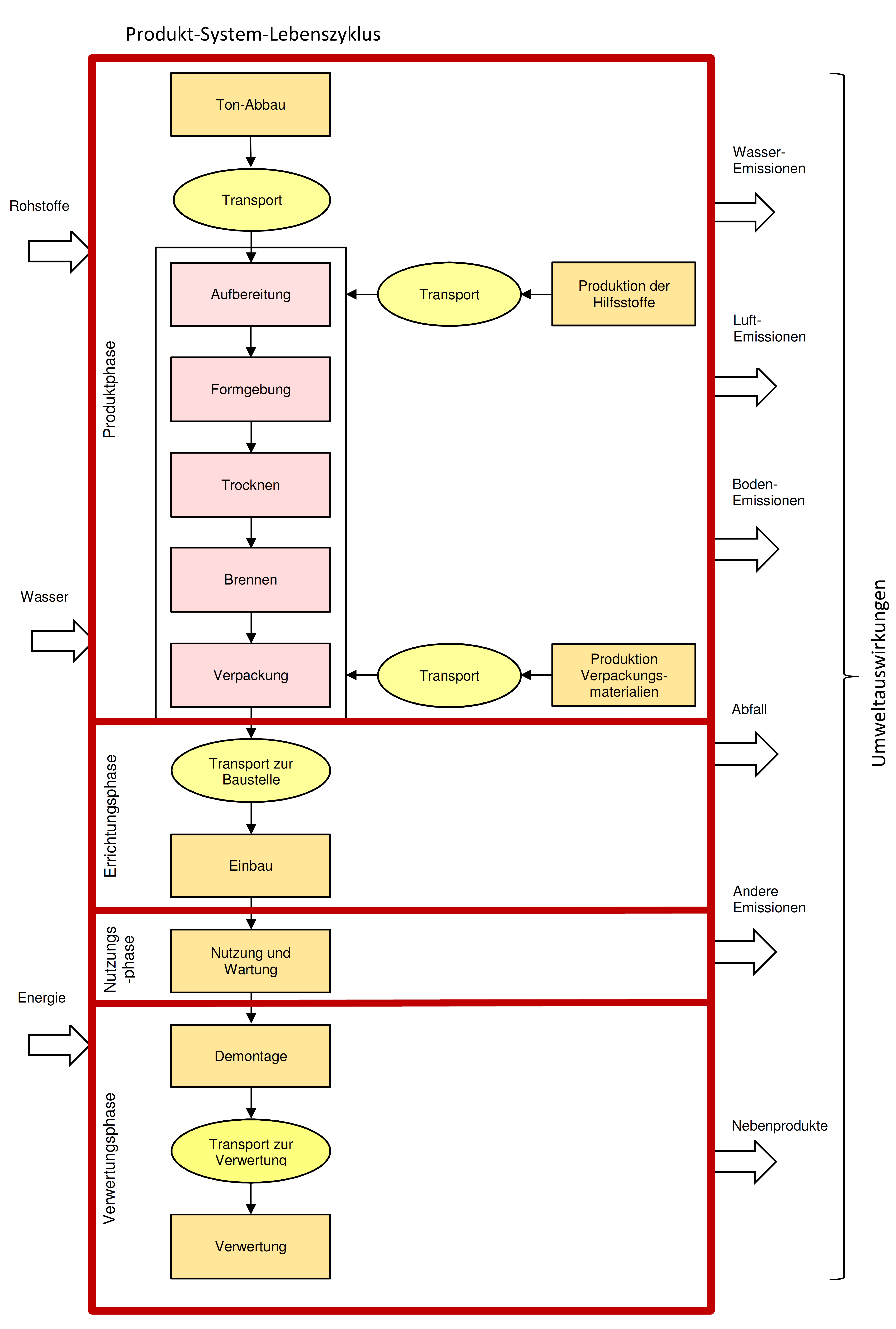 Flussdiagramm Lebenszyklus Ziegel Image
