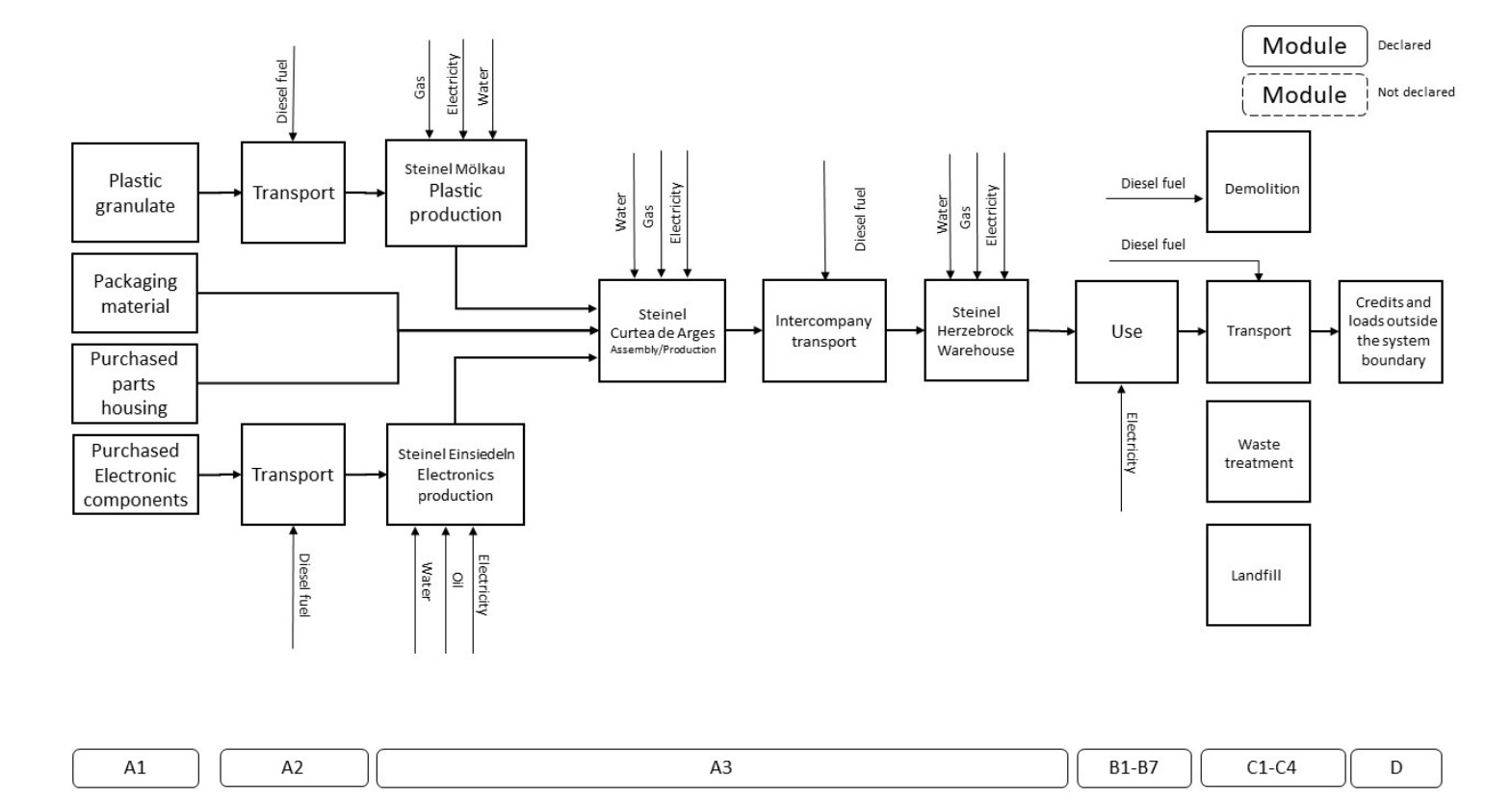 Flow chart RS PRO R-Series (Steinel GmbH) Image