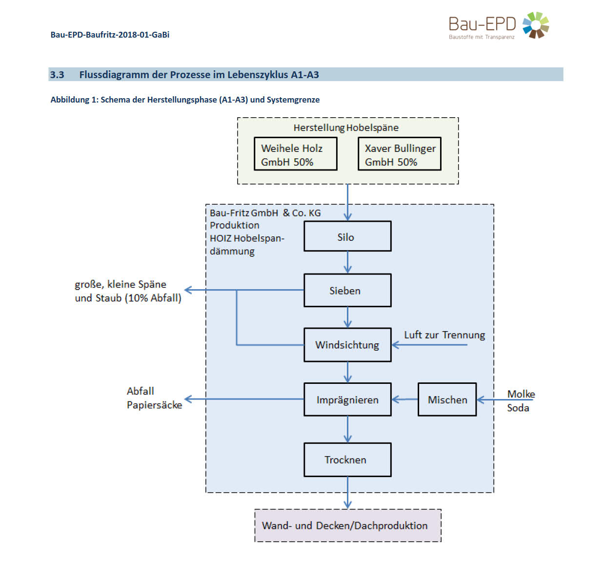 Bau EPD GmbH / EPD-Baufritz-2018-1-GABI-Flussdiagramm Image