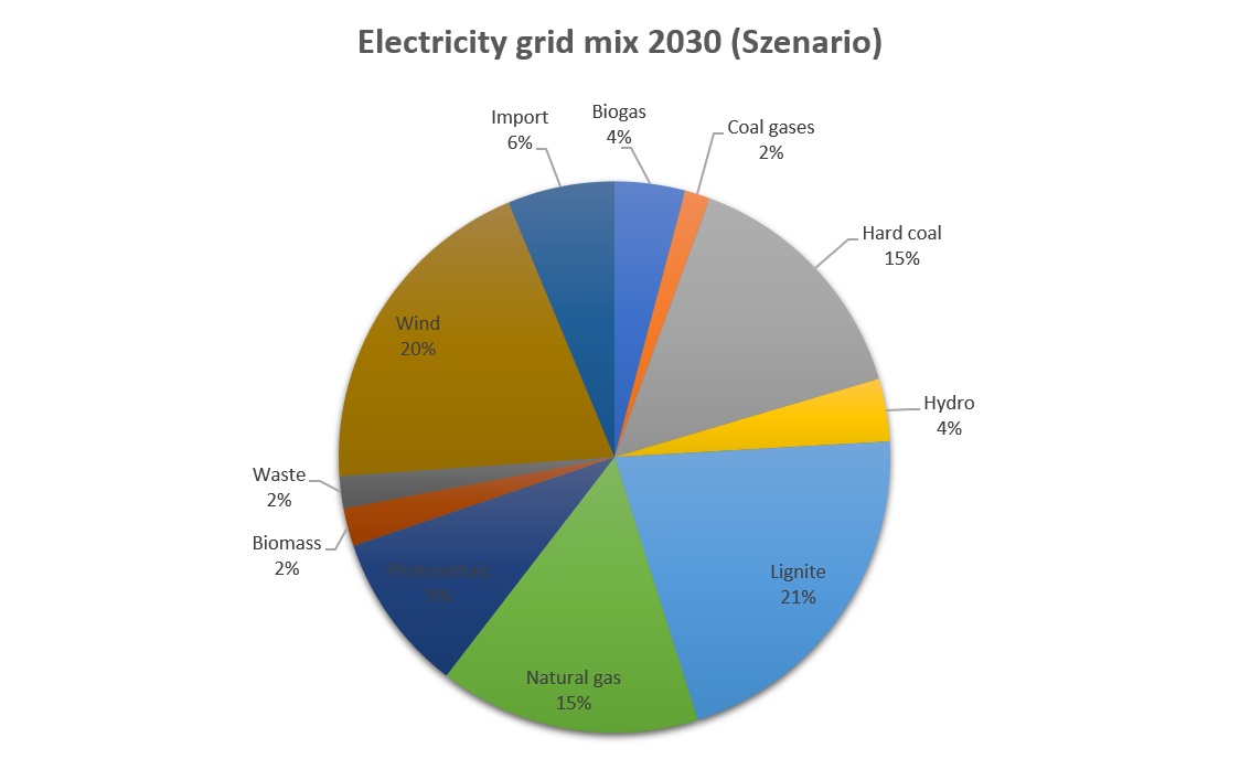 Energy_Electricity grid mix 2030.jpg Image