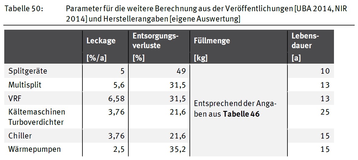 construction_tabelle 50_leckageraten, entsorgungsverlute und lebensdauern von kältemitteln.jpg Image